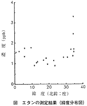 図  エタンの測定結果（緯度分布図）