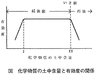 図  化学物質の土中含量と有効度の関係