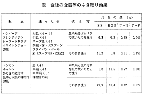 表  食後の食器等のふき取り効果