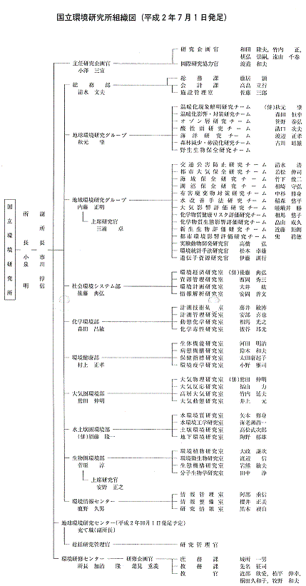 国立環境研究所組織図（クリックで拡大表示）