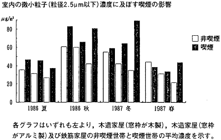 グラフ  室内の微小粒子(粒径2.5μm以下）濃度に及ぼす喫煙の影響