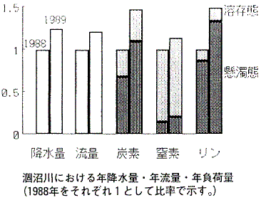 グラフ　涸沼川における年降水量・年流量・年負荷量