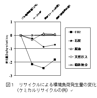 図１　リサイクルによる環境負担発生量の変化（ケミカルリサイクルの変化例）