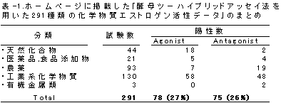 表-1.ホームページに掲載した「酵母ツーハイブリッドアッセイ法を用いた291種類の化学物質エストロゲン活性データ」のまとめ