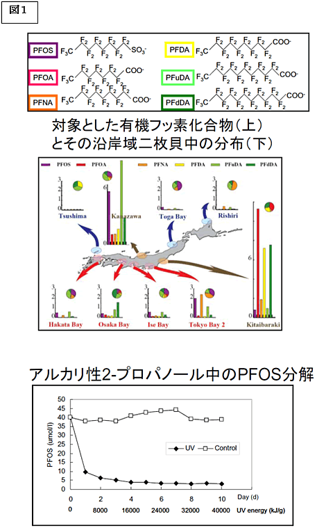 図１