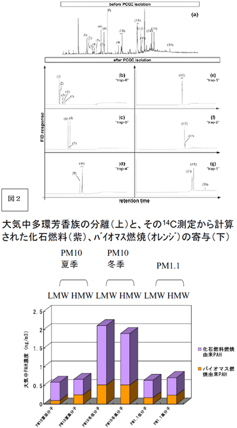 図２