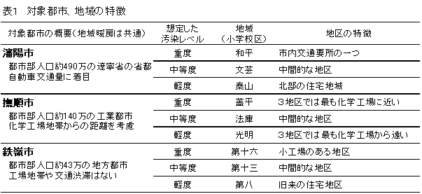 表１　対象都市、地域の特徴