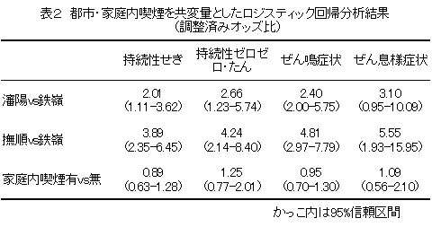 表２　都市・家庭内禁煙を共変量としたロジスティクス回帰分析結果