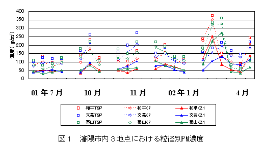 図１　瀋陽市内３地点における粒怪別PM濃度