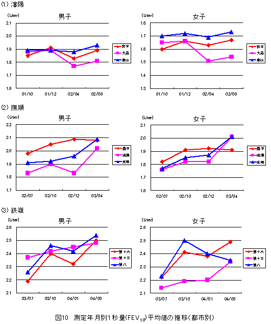 図10　測定年月別１秒量（FEV1.0）平均値の推移（都市別）