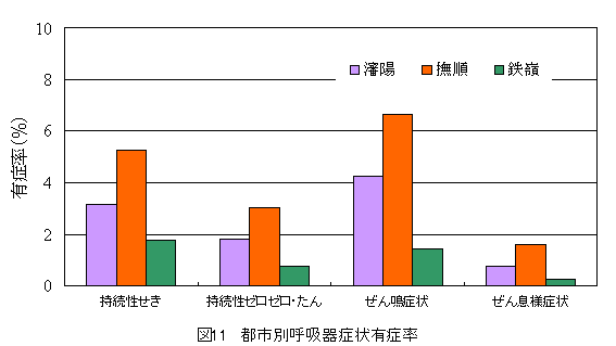 図11 都市別呼吸器症状有症率