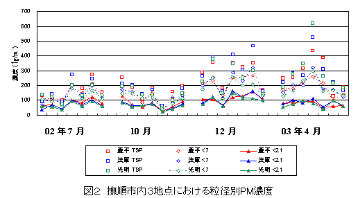 図２　撫順市内３地点における粒怪別PM濃度