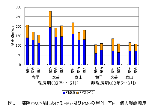 図３　瀋陽市３地域におけるPM2.5及びPM10の屋外、室内、個人暴露濃度