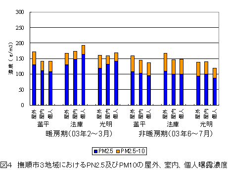 図４　撫順市３地域におけるPN2.5及びPM10の屋外、室内、個人暴露濃度