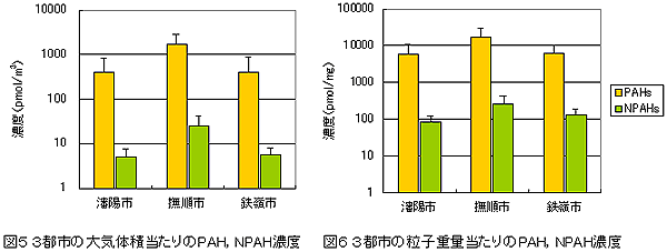 図5 3都市の大気体積当たりのPAH,NPAH濃度、図6 3都市の粒子重量当たりのPAH,NPAH濃度