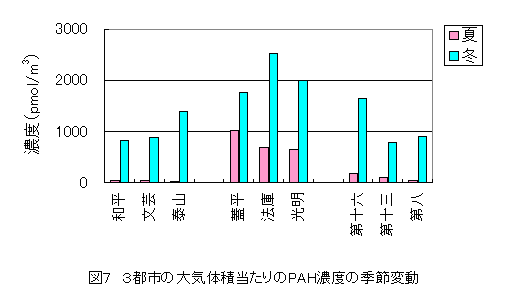 図７　３都市の大気体積当たりのPAH濃度の季節変動