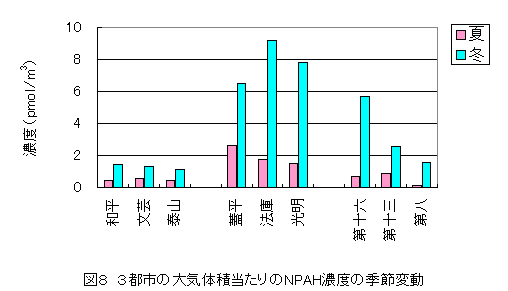 図８　３都市の大気体積当たりのNPAH濃度の季節変動