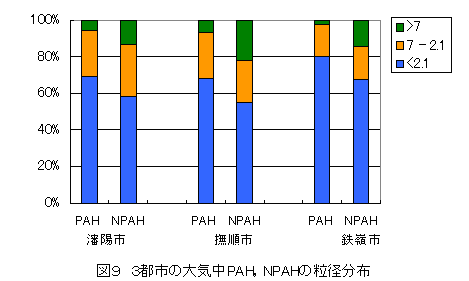 図９　３都市の大気中PAH,NPAHの粒怪分布