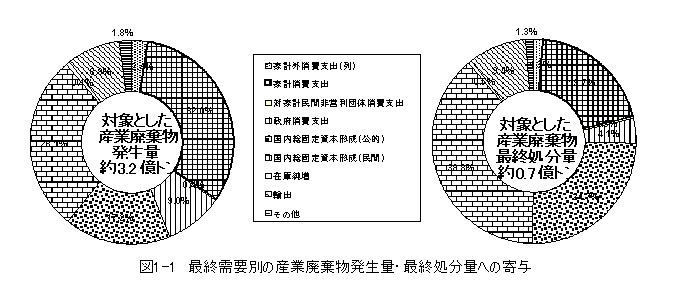 図1.1 最終需要別の産業廃棄物発生量・最終処分量への寄与