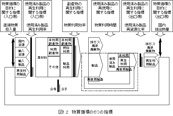 図1.2 物質循環の6つの指標