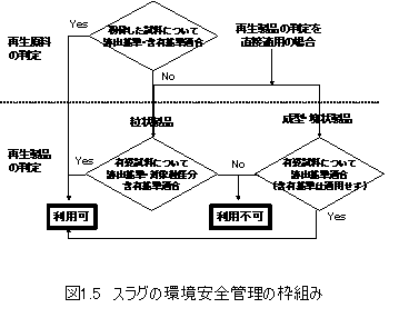 図1.5 スラグの環境安全管理の枠組み