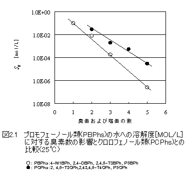 図2.1 ブロモフェーノール類の水への溶解度に対する臭素数の影響とクロロフェノール類との比較