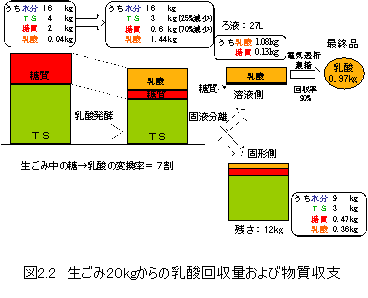 図2.2 生ごみ20kgからの乳酸回収量及び物質収支