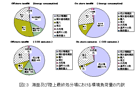 図2.3 海面及び陸上最終処分場における環境負荷量の内訳