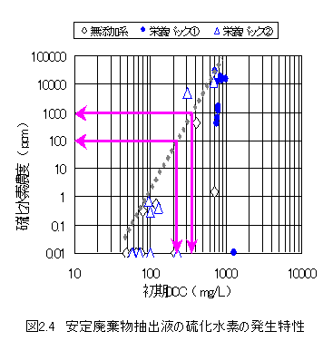 図2.4 安定廃棄物抽出液の硫化水素の発生特性