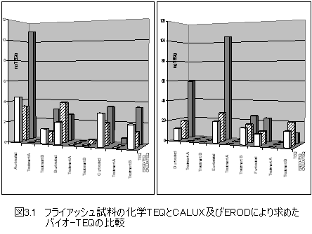 図3.1 フライアッシュ試料の化学TEQとCALUX及びERODにより求めたバイオ-TEQの比較