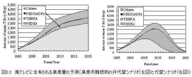 図3.2 廃テレビに含有される臭素量の予測