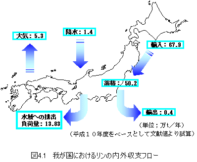 図4.1 我が国におけるリンの内外収支フロー