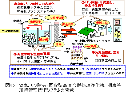 図4.2 窒素，リン除去・回収型高度合併処理浄化槽，消毒等維持管理技術システムの開発