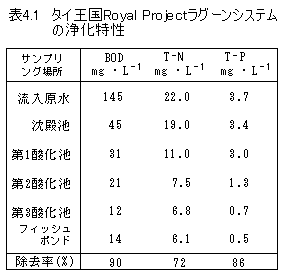 表4.1 タイ王国Royal Projectラグーンシステムの浄化特性