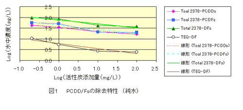 図1　PCDD/Fsの除去特性（純水）