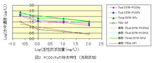 図2　PCDD/Fsの除去特性（洗剤添加）