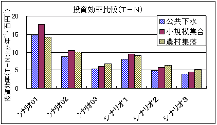 シナリオごとに投資効果を比較した図