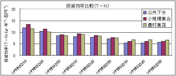 シナリオごとに投資効果を比較した図２