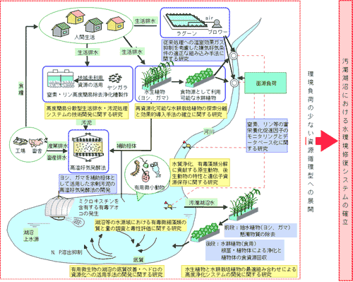 環境低負荷・資源循環型の環境改善システムのイメージ図（クリックで拡大画像をポップアップします）