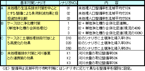 シナリオの表