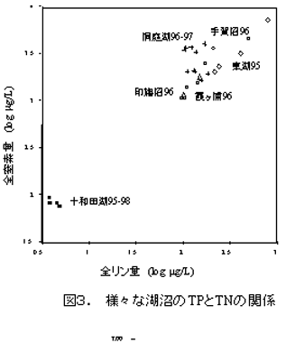 図３  様々な湖沼のtpとtnの関係