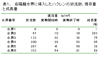 表１  各隔離水界に導入したハクレンの放流数，現在量と成長量