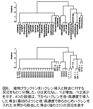 図８  植物プランクトンをハクレン導入と除去に対する反応をもとに分類した。