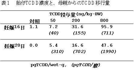 表１  胎仔TCDD濃度と、母親からのTCDD移行量