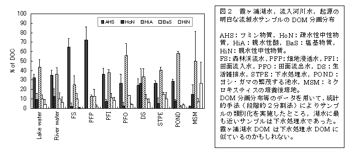 図２  霞ヶ浦湖水，流入河川水，起源の明白な流水サンプルのDOM分画分布