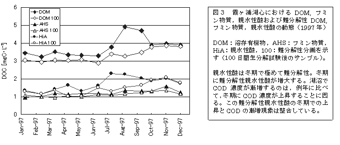 図３  霞ヶ浦湖心におけるDOM，フミン物質，親水性酸および難分解性DOM，フミン物質，親水性酸の動態（1997年）
