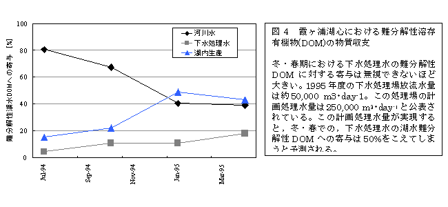 図４  霞ヶ浦湖心における難分解性溶存有機物（DOM）の物質収支