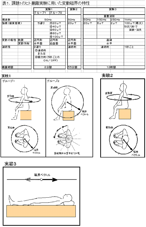 表１  課題１のヒト暴露実験に用いた変動磁界の特性