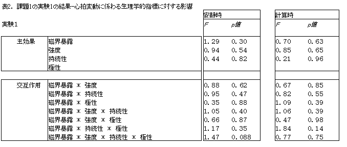 表２  課題１の実験１の結果−心拍変動に係わる生理学的指標に対する影響