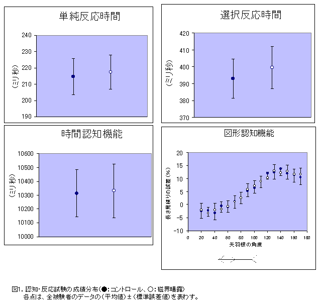 図１  認知・反応試験の成績分布